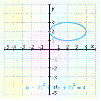 <strong>Graph the equation. </strong> A) B) C) D) E)