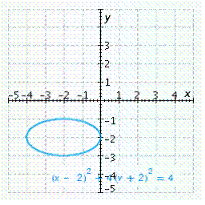 <strong>Graph the equation. </strong> A) B) C) D) E)