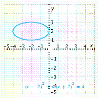 <strong>Graph the equation. </strong> A) B) C) D) E)