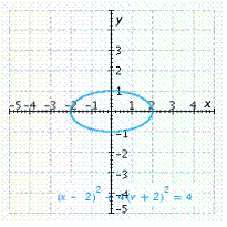 <strong>Graph the equation. </strong> A) B) C) D) E)