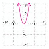 <strong>Graph the equation. </strong> A) B) C) D) E)