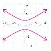 <strong>Graph the equation. </strong> A) B) C) D) E)