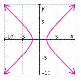 <strong>Graph the equation. </strong> A) B) C) D) E)