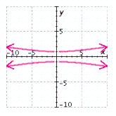 <strong>Graph the equation. </strong> A) B) C) D) E)