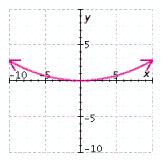 <strong>Graph the equation. </strong> A) B) C) D) E)