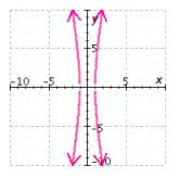 <strong>Graph the equation. </strong> A) B) C) D) E)