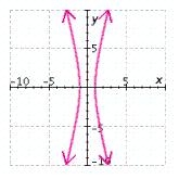 <strong>Graph the equation. </strong> A) B) C) D) E)