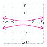 <strong>Graph the equation. </strong> A) B) C) D) E)