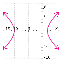 <strong>Graph the equation. </strong> A) B) C) D) E)