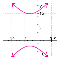<strong>Graph the equation. </strong> A) B) C) D) E)
