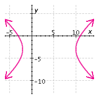 <strong>Graph the equation. </strong> A) B) C) D) E)