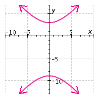<strong>Graph the equation. </strong> A) B) C) D) E)