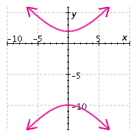 <strong>Graph the equation. </strong> A) B) C) D) E)