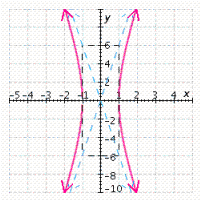 <strong>Graph the hyperbola. </strong> A) B) C) D) E)