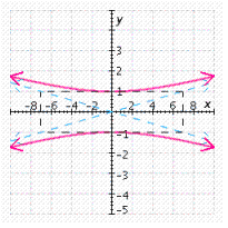 <strong>Graph the hyperbola. </strong> A) B) C) D) E)