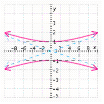 <strong>Graph the hyperbola. </strong> A) B) C) D) E)