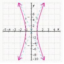 <strong>Graph the hyperbola. </strong> A) B) C) D) E)