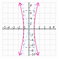 <strong>Graph the hyperbola. </strong> A) B) C) D) E)