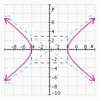 <strong>Graph the hyperbola. </strong> A) B) C) D) E)