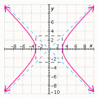 <strong>Graph the hyperbola. </strong> A) B) C) D) E)