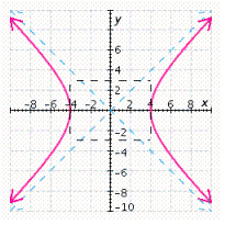 <strong>Graph the hyperbola. </strong> A) B) C) D) E)