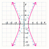 <strong>Graph the hyperbola. </strong> A) B) C) D) E)