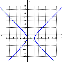 <strong>Write the equation in standard form. </strong> A) B) C) D) E)