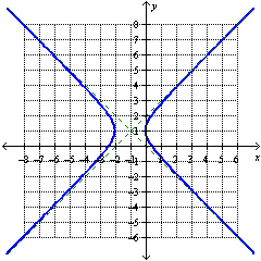 <strong>Write the equation in standard form. </strong> A) B) C) D) E)