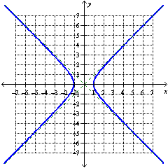 <strong>Write the equation in standard form. </strong> A) B) C) D) E)