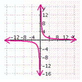 <strong>Graph the equation. </strong> A) B) C) D) E)