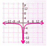 <strong>Graph the equation. </strong> A) B) C) D) E)