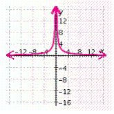 <strong>Graph the equation. </strong> A) B) C) D) E)