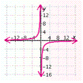 <strong>Graph the equation. </strong> A) B) C) D) E)