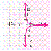 <strong>Graph the equation. </strong> A) B) C) D) E)