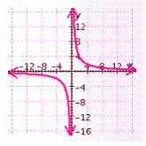 <strong>Graph the hyperbola. </strong> A) B) C) D) E)