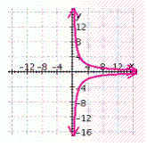<strong>Graph the hyperbola. </strong> A) B) C) D) E)