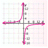 <strong>Graph the hyperbola. </strong> A) B) C) D) E)