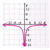 <strong>Graph the hyperbola. </strong> A) B) C) D) E)