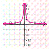<strong>Graph the hyperbola. </strong> A) B) C) D) E)