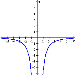 <strong>Graph the hyperbola. </strong> A) B) C) D) E)