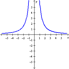 <strong>Graph the hyperbola. </strong> A) B) C) D) E)