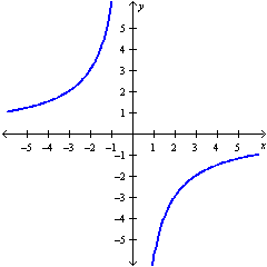 <strong>Graph the hyperbola. </strong> A) B) C) D) E)