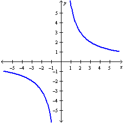 <strong>Graph the hyperbola. </strong> A) B) C) D) E)