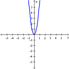 <strong>Graph the hyperbola. </strong> A) B) C) D) E)