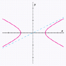 <strong>Two similarly charged particles are shot together for an almost head-on collision, as in the illustration. They repel each other and travel the branches of the hyperbola given by How close do they get? </strong> A) 24 units B) 21 units C) 22 units D) 18 units E) 25 units