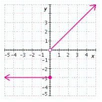 <strong>Graph the function and give the intervals on which F ( x ) is increasing, decreasing, or constant. </strong> A) constant on (-5, 0) increasing on (0, 5) B) constant on increasing on C) constant on increasing on D) constant on increasing on E) constant on increasing on