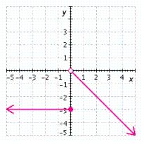 <strong>Graph the function and give the intervals on which F ( x ) is increasing, decreasing, or constant. </strong> A) constant on (-5, 0) increasing on (0, 5) B) constant on increasing on C) constant on increasing on D) constant on increasing on E) constant on increasing on