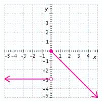 <strong>Graph the function and give the intervals on which F ( x ) is increasing, decreasing, or constant. </strong> A) constant on (-5, 0) increasing on (0, 5) B) constant on increasing on C) constant on increasing on D) constant on increasing on E) constant on increasing on