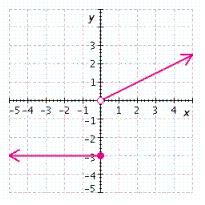 <strong>Graph the function and give the intervals on which F ( x ) is increasing, decreasing, or constant. </strong> A) constant on (-5, 0) increasing on (0, 5) B) constant on increasing on C) constant on increasing on D) constant on increasing on E) constant on increasing on