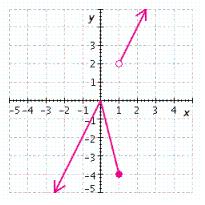 <strong>Graph the function and give the intervals on which F ( x ) is increasing, decreasing, or constant. </strong> A) increasing on decreasing on increasing on B) increasing on decreasing on increasing on C) increasing on decreasing on increasing on D) decreasing on increasing on decreasing on E) increasing on decreasing on [0, 1) increasing on
